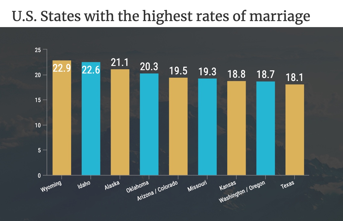 Which country is highest divorce rate?